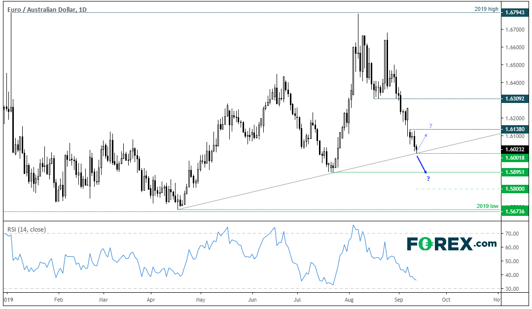 Market chart demonstrating EUR/AUD positive trend. Published in July 2019 by FOREX.com