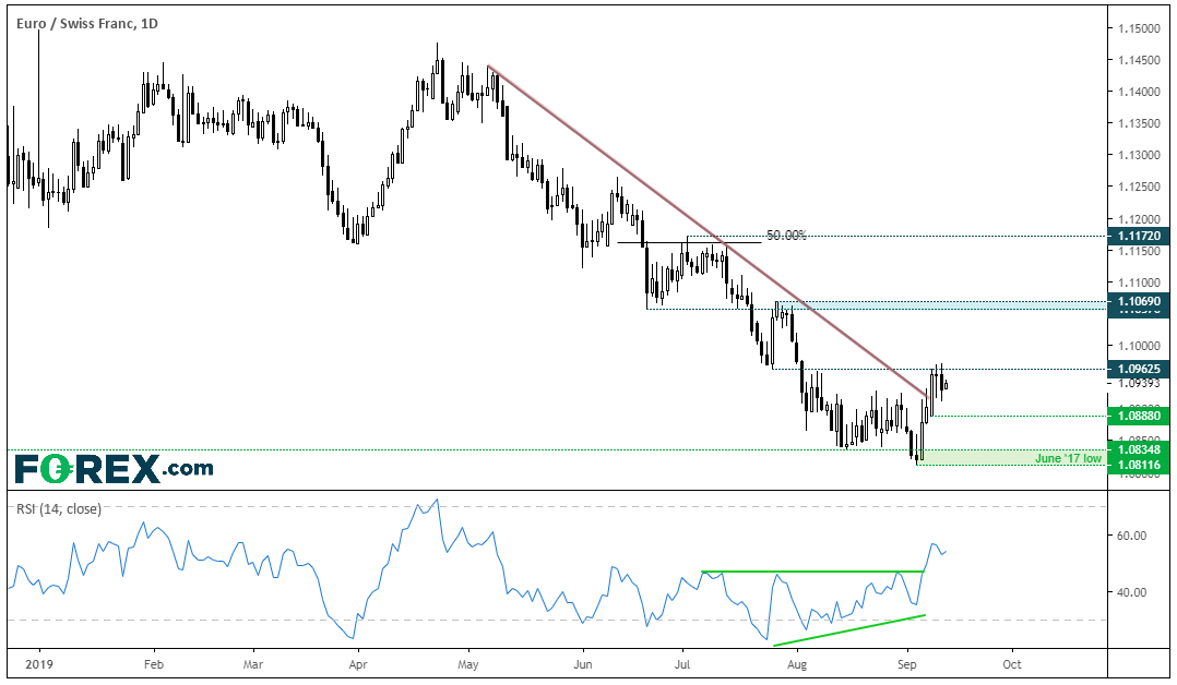 Chart shows how EUR to CHF signals markets are on tenterhooks ahead of Draghis Exit. Published in July 2019 by FOREX.com