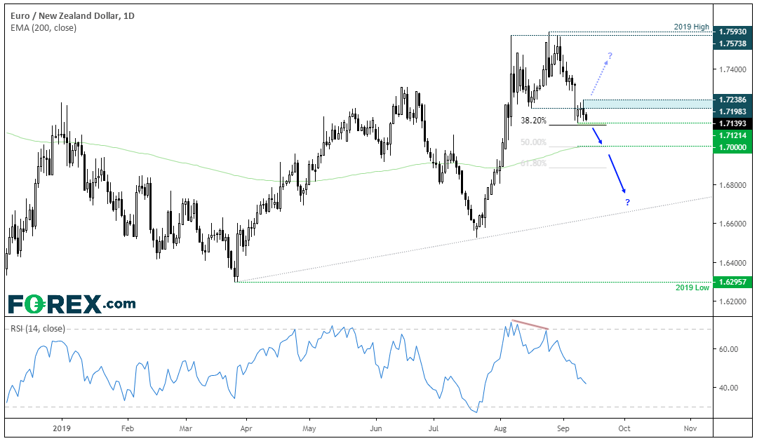 Chart shows performance for EURO against NZD as markets on tenterhooks ahead of Draghis. Published in July 2019 by FOREX.com