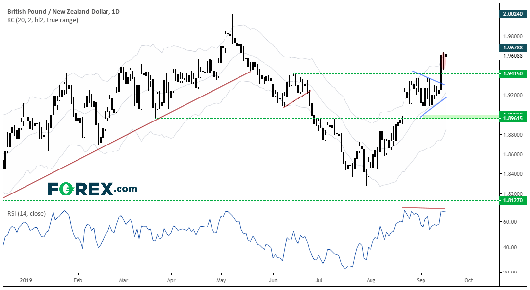Chart performance of the GBP against the NZD inferring further weaknesses. Published in Sept 2019 by FOREX.com