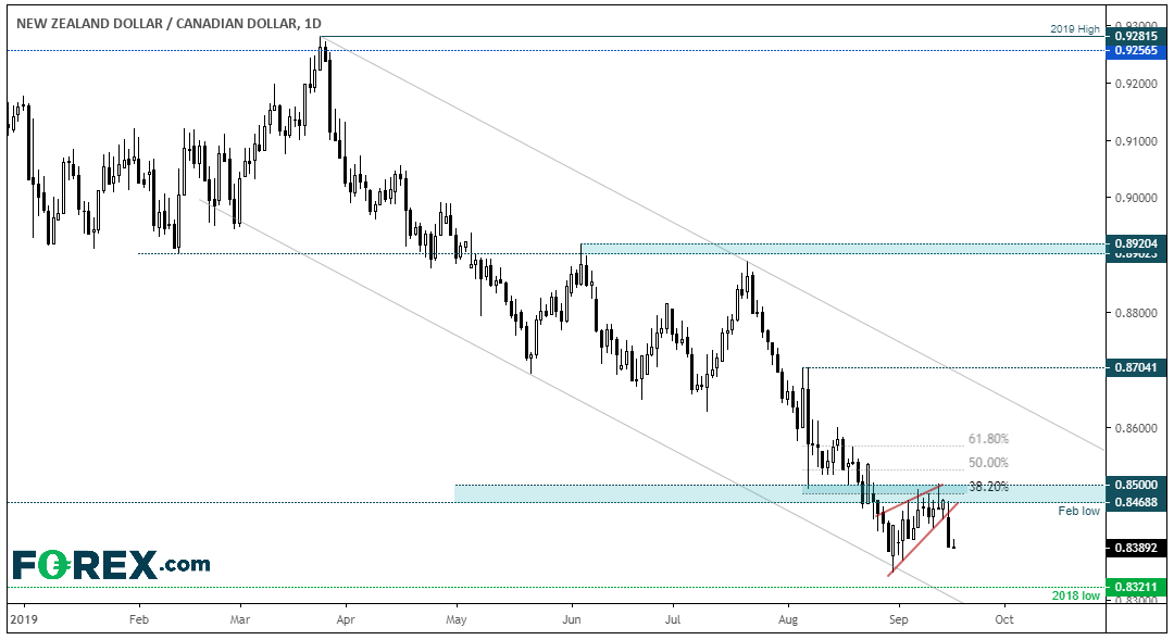 Market chart performance of the NZD against the CAD. Published in Sept 2019 by FOREX.com