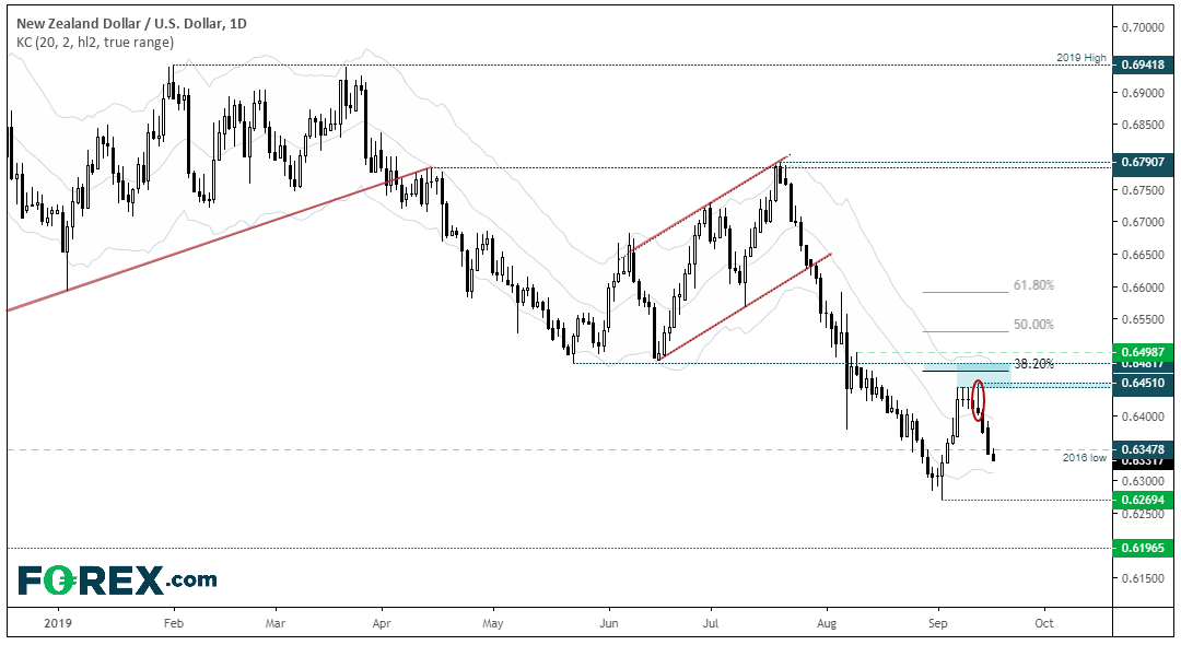 Market chart performance of the NZD against the USD. Published in Sept 2019 by FOREX.com