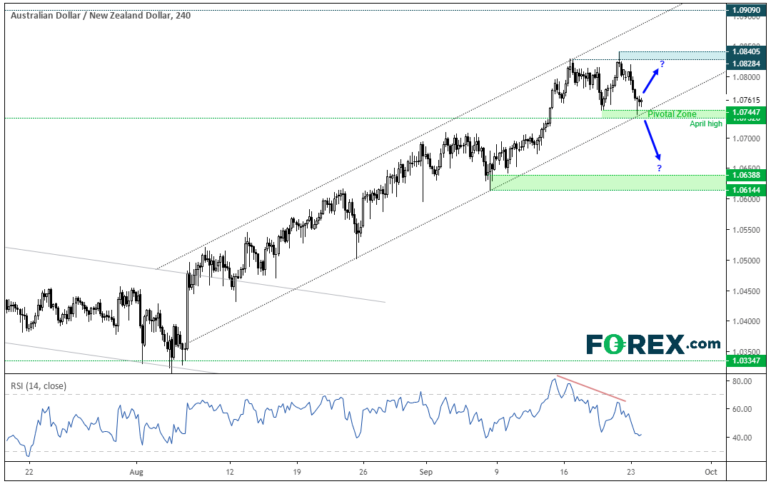 Market chart showing AUD to NZD. Published in Sept 2019 by FOREX.com