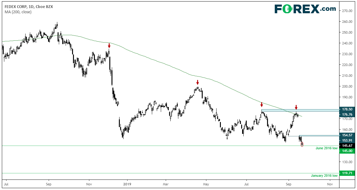 Whilst FedEx Sounds The Alarm For Global Trade Can UBS Weather The Storm