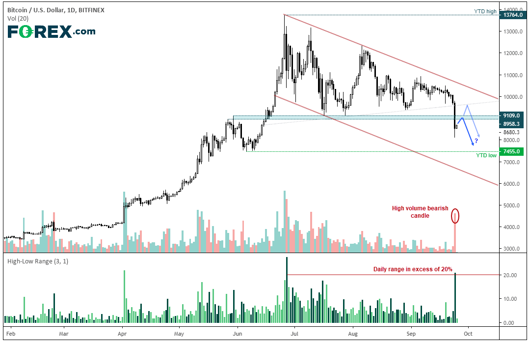 Market chart demonstrating downwards trends as Bitcoin (BTC) plummets. Published in Sept 2019 by FOREX.com