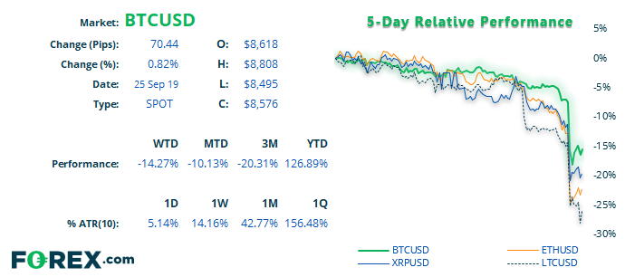 Market chart tracking Bitcoin performance over a 5 day period. Published in Sept 2019 by FOREX.com