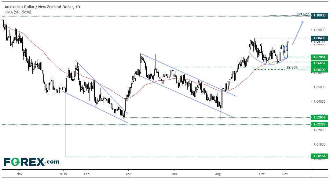 Chart demonstrating the value of the AUD and NZD over past 9 months. Published in Nov 2019 by FOREX.com