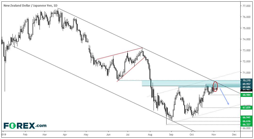 Chart performance of the NZD against the JPY showing an inferred drop. Published in Nov 2019 by FOREX.com