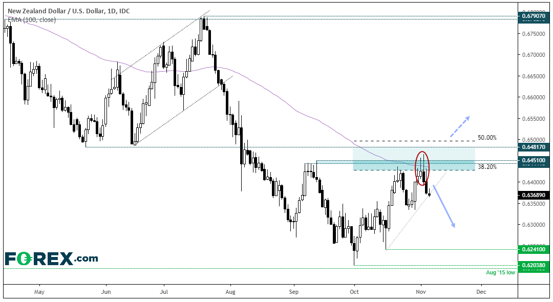 Market chart comparing NZD against the USD. Published in Nov 2019 by FOREX.com