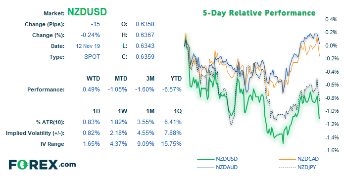 Chart comparing NZD against USD over 5 day relative performance. Published in Nov 2019 by FOREX.com