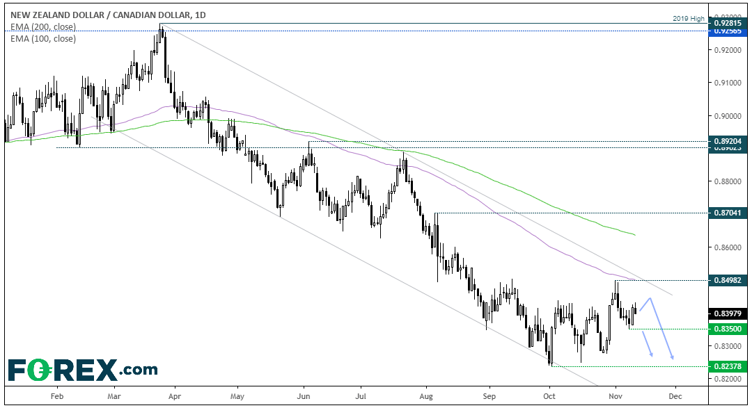 Market chart showing a downwards trend in NZD and CAD. Published in Nov 2019 by FOREX.com