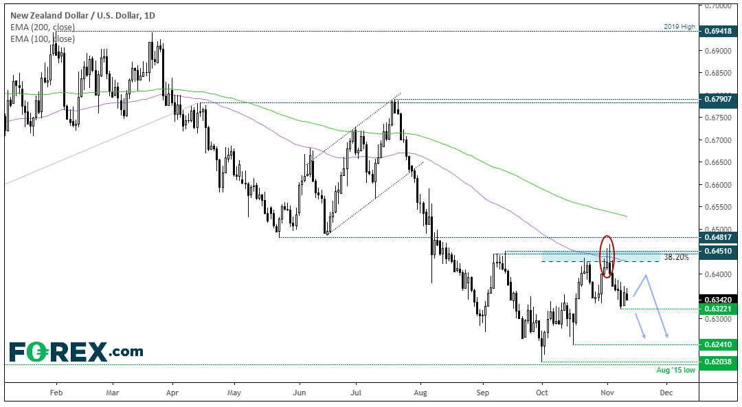 Market chart analysis of the NZD against the USD. Published in Nov 2019 by FOREX.com