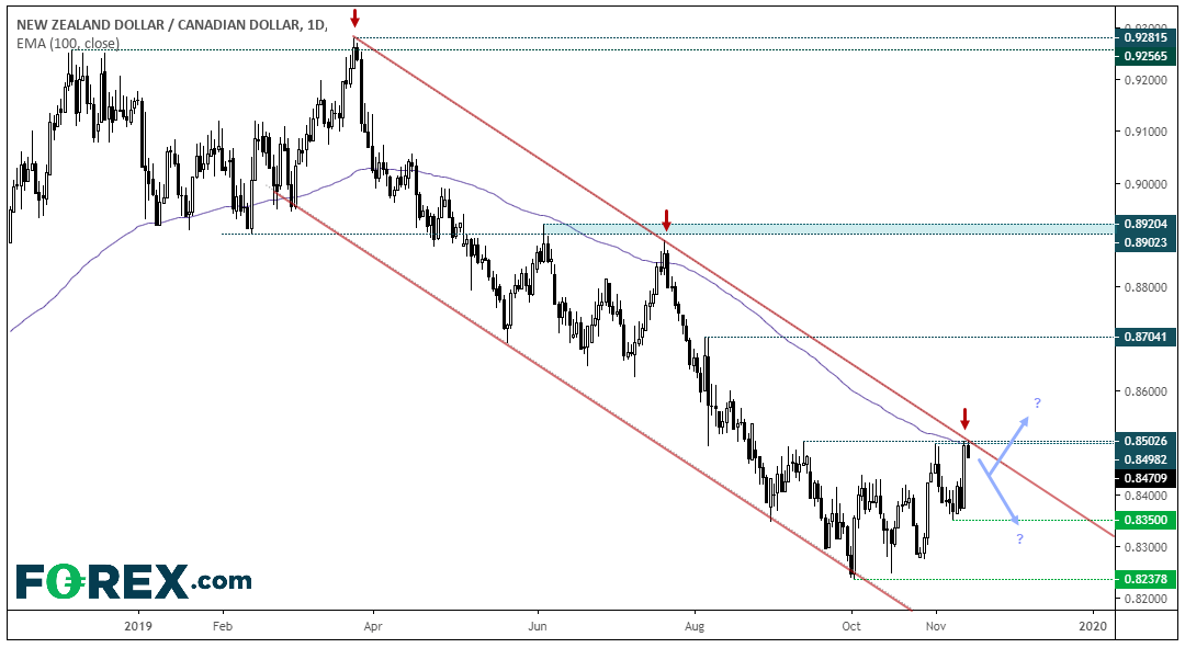 Chart demonstrating performance of the NZD against the CAD with downwards trend. Published in Nov 2019 by FOREX.com