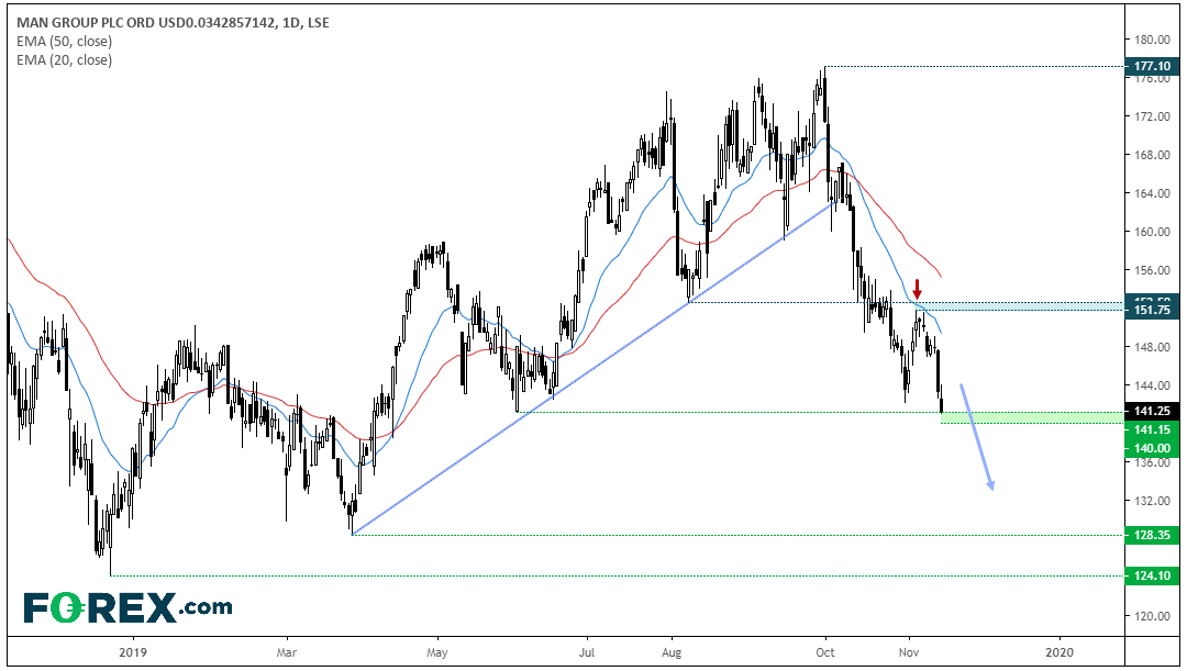 Market chart performance of Man Group PLC. Published in Nov 2019 by FOREX.com