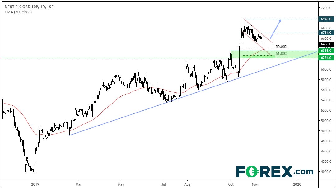 Market chart analysis of NEXT PLC share price with positive direction. Published in Nov 2019 by FOREX.com