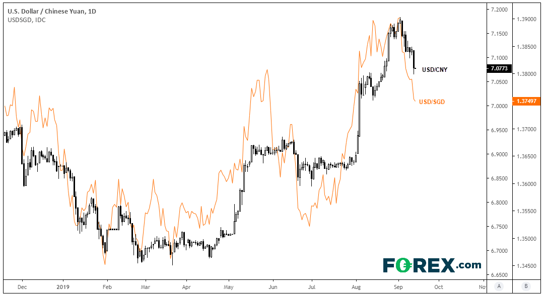Market chart tracking the USD against the Chinese Yuan. Published in Sept 2019 by FOREX.com