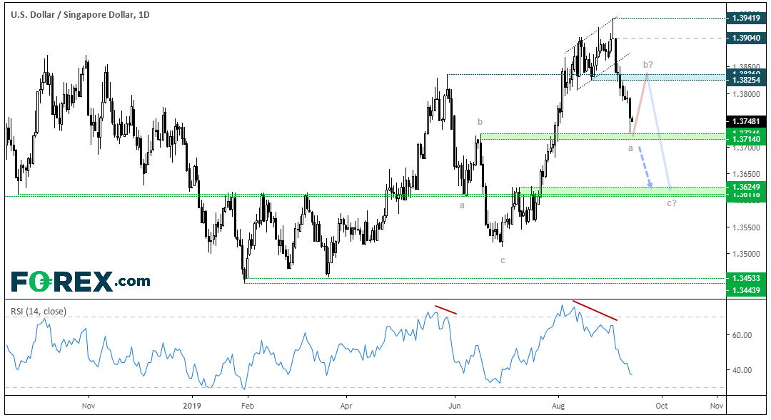 Market chart tracking the USD against the SGD. Published in Sept 2019 by FOREX.com