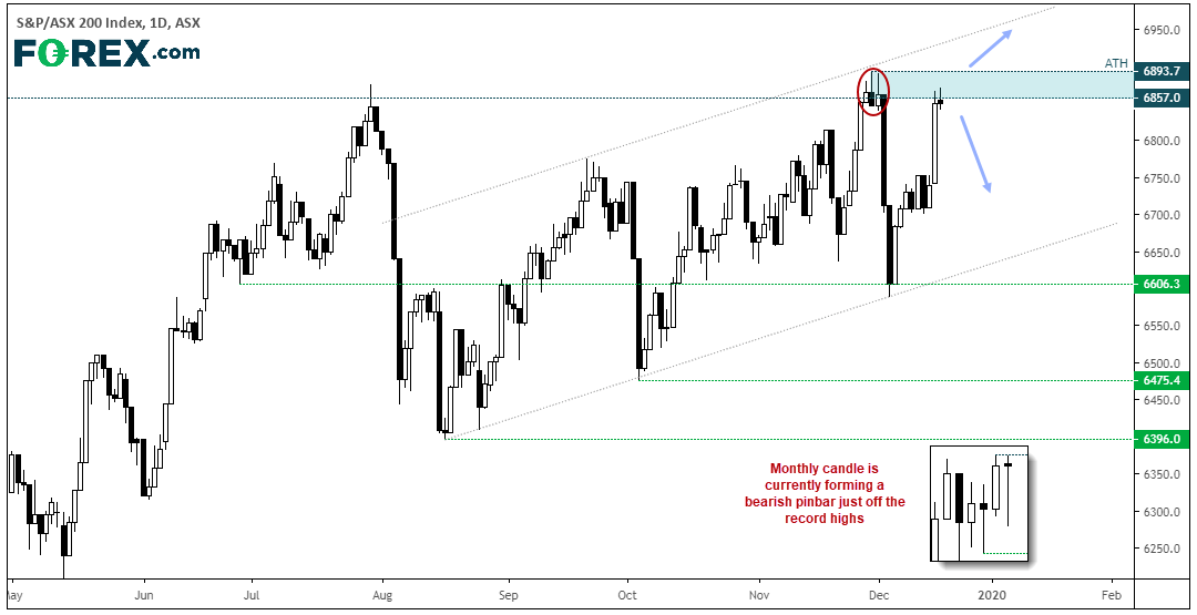 Market chart demonstrating positive trend in S&P/ASX 200. Published in Dec 2019 by FOREX.com
