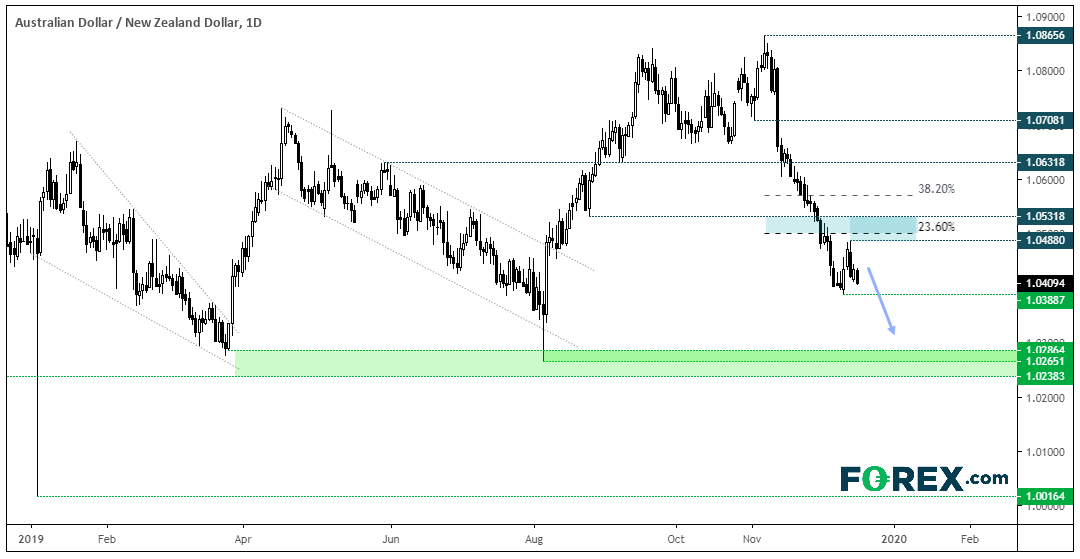 Market chart demonstrating fluctuations in AUD against the NZD. Published in Dec 2019 by FOREX.com