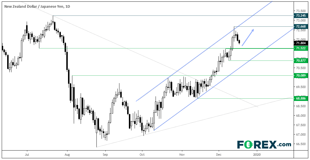 Market chart showing a positive trend in the NZD vs JPY. Published in Dec 2019 by FOREX.com
