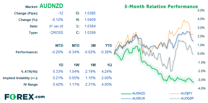 Data of AUDNZD analysed January 2020