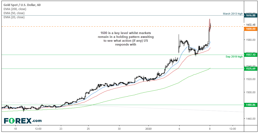 TradingView chart of Gold Spot/USD daily.  Analysed on January 2020 by FOREX.com