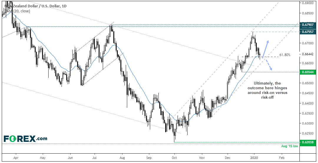 Market chart - NZD vs USD - Published January 2020 by FOREX.com