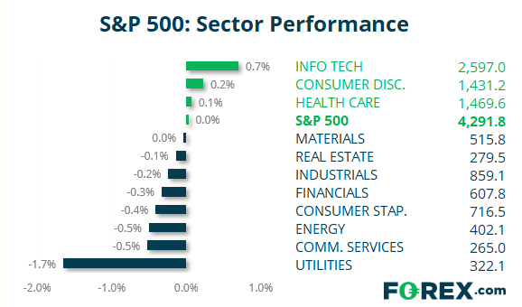 Chart and table shows S&P 500 sector performance against the main sectors. Published in June 2021 by FOREX.com