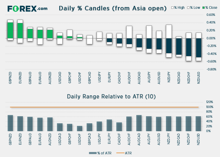 Daily candles % from Asia open