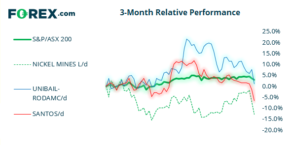 3 month relative performance of AX.  Analysed on July 2021 by FOREX.com