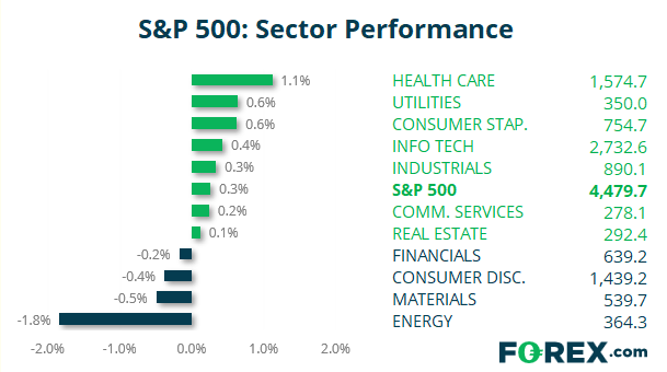 Chart of S&P500 sector performance Published August 2021 by FOREX.com