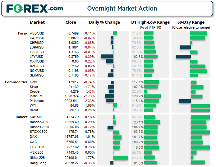 The S&P 500 and Dow Jones hit marginal new highs overnight, yet printed bearish reversal candles