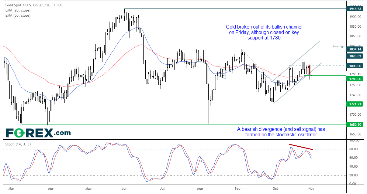 Gold broken the lower trendline of its bullish channel on Friday