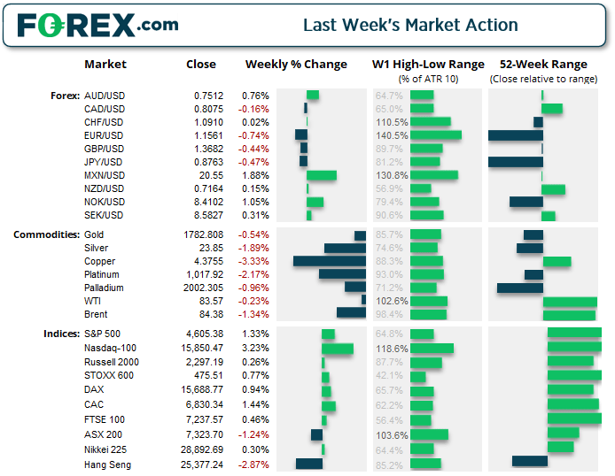 We have a busy calendar to kick the week off today, and eyes will be focussed on Caixin’s PMI data at 12:45 AEST given the official data slumped to a new pandemic low on Sunday. 