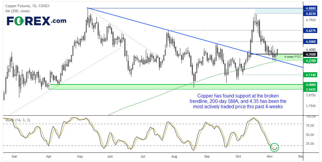 Copper has begun to turn higher after finding building a base at a support cluster