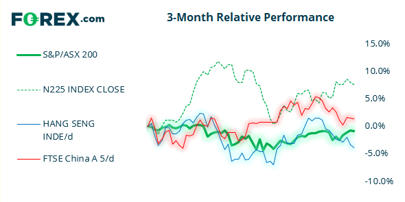 The Nikkei and China A50 have outperformed the ASX 200 over the past three months