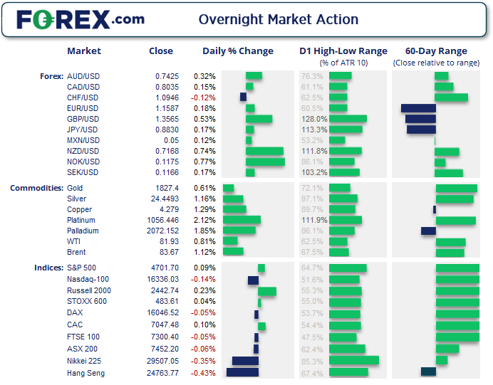 Metals were broadly higher overnight thanks to stronger exports from China and a weaker US dollar