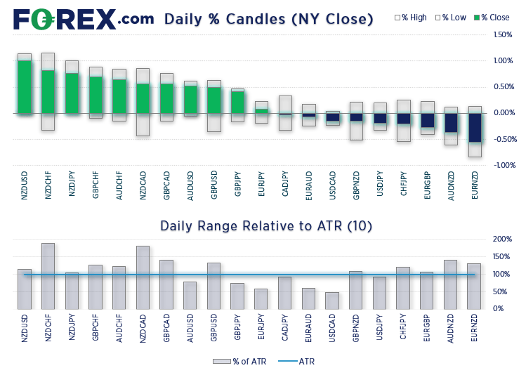 NZD was the strongest major overnight