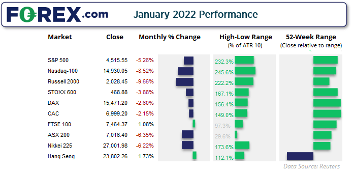 20220201indicesjanuraryFX