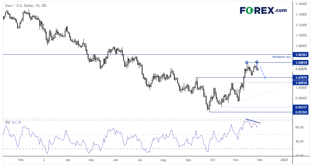 20221129eurusdFX