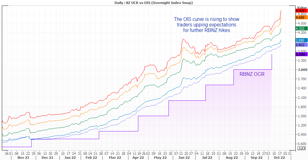 New Zealand’s inflation came in much hotter than expected [hoped]