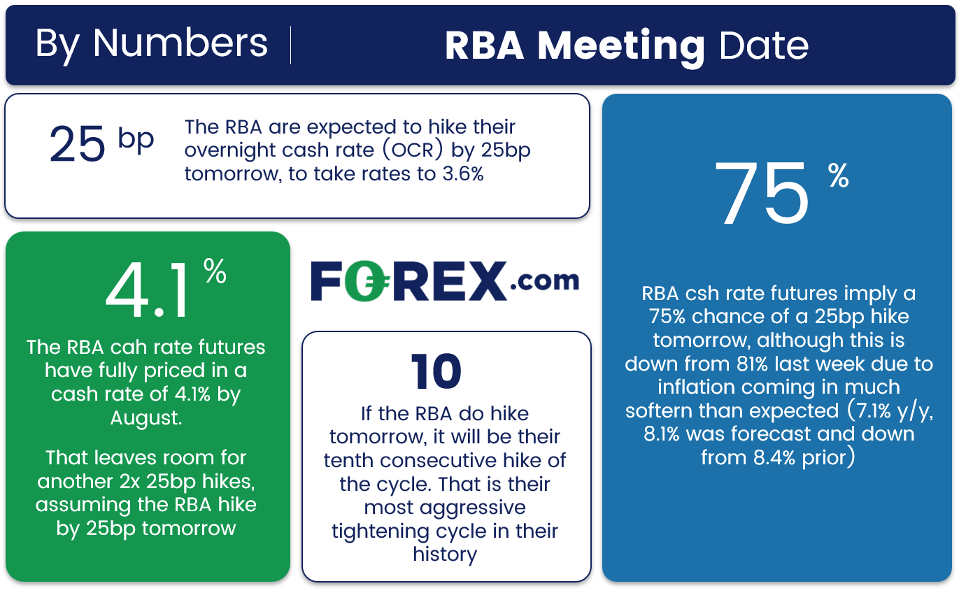 Microsoft Rba The RBA are expected to hike by 25bp tomorrow