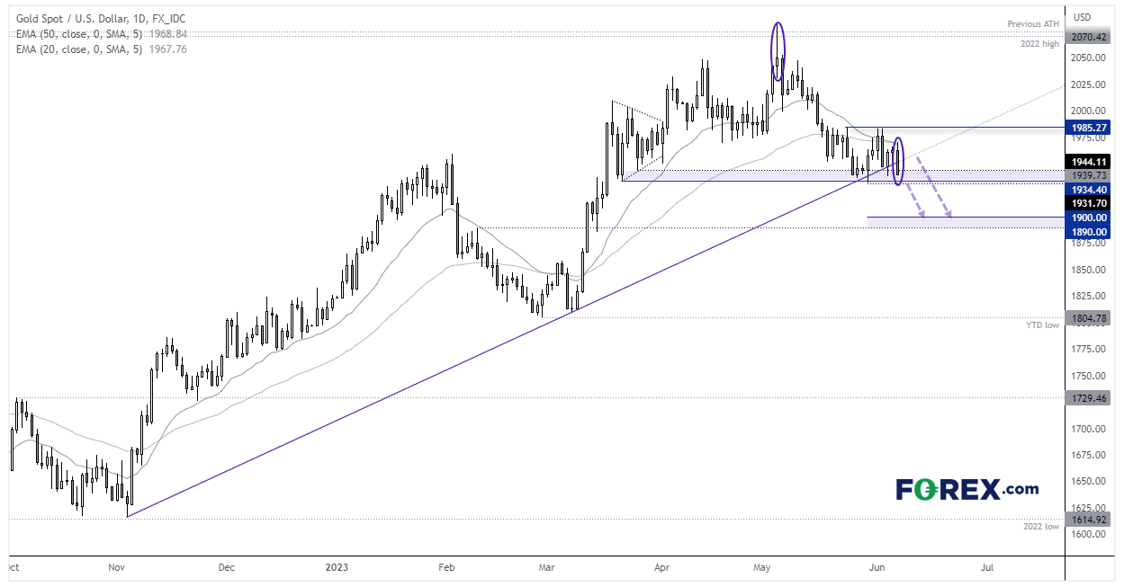 Gold, ASX 200 Analysis: BOC and RBA hikes forces gold lower on Fed bets