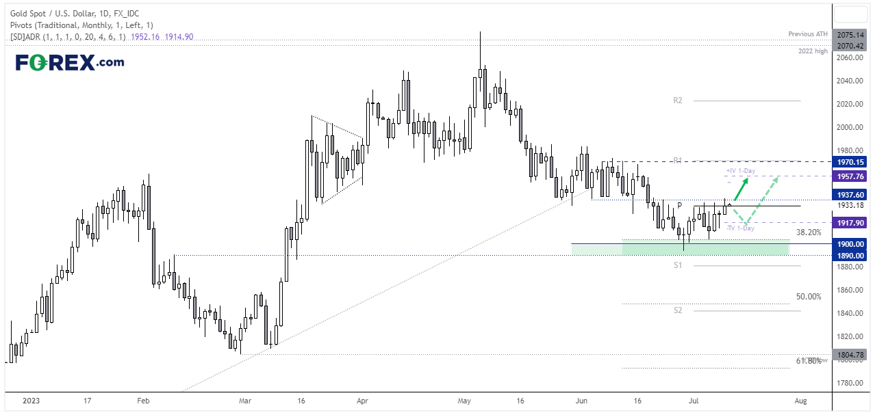 Gold Analysis: USD softens, gold higher ahead of a US inflation report