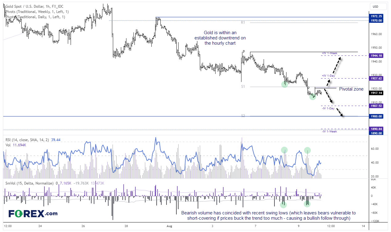 EUR/USD, Gold key levels ahead of today’s US CPI report: European open