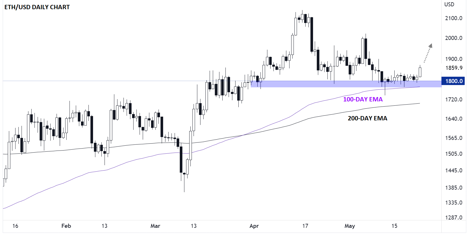 Ethereum Technical Analysis Bitcoin, Ethereum analysis: Awaiting a break in BTC/USD and ETH/USD