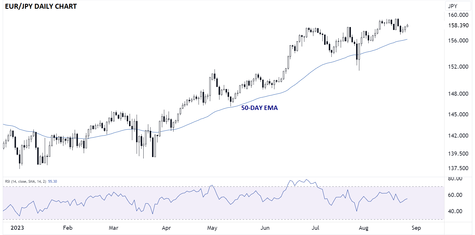 EURJPY_daily_chart_japanese_yen_technical_analysis_2023_08_28