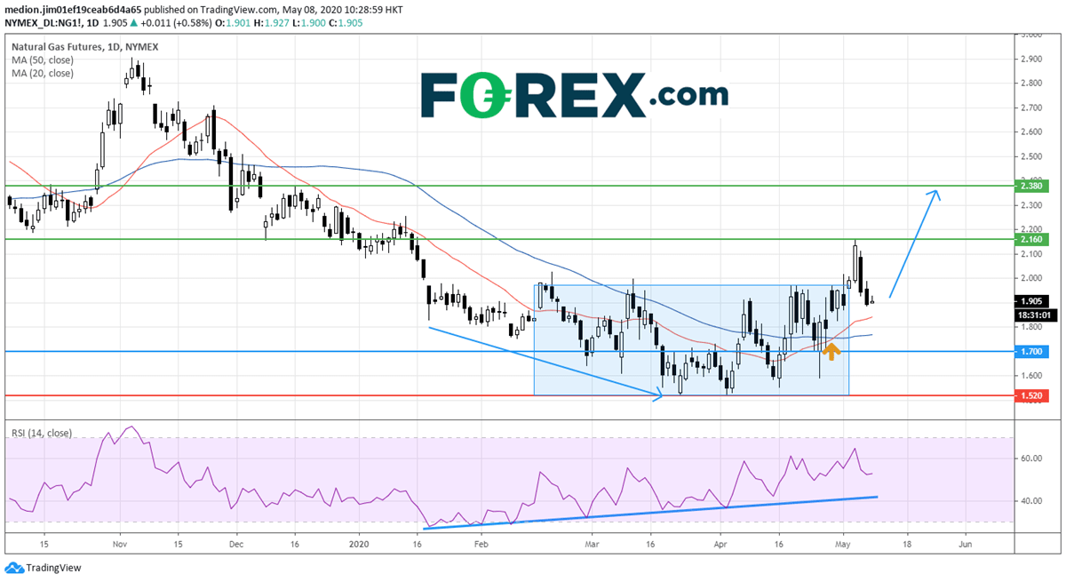 Natural Gas Bullish Bias Remains in Short Term