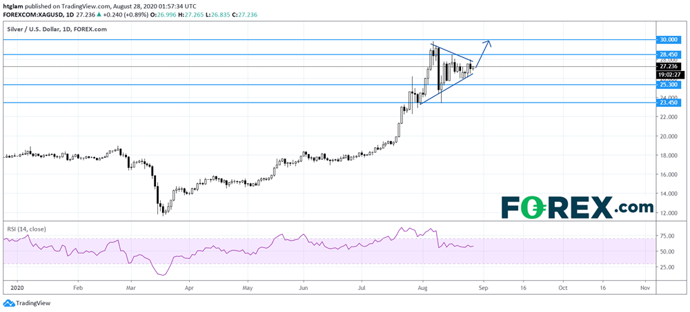 Market chart of Silver to US Dollar(USD). Published in August 2020 by FOREX.com