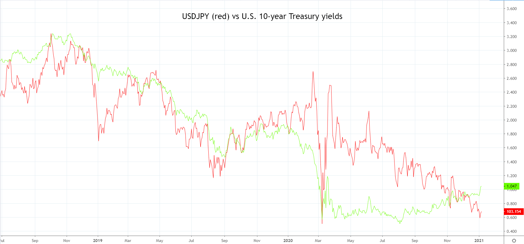 USD/JPY looks through US protests to focus on Blue Sweep